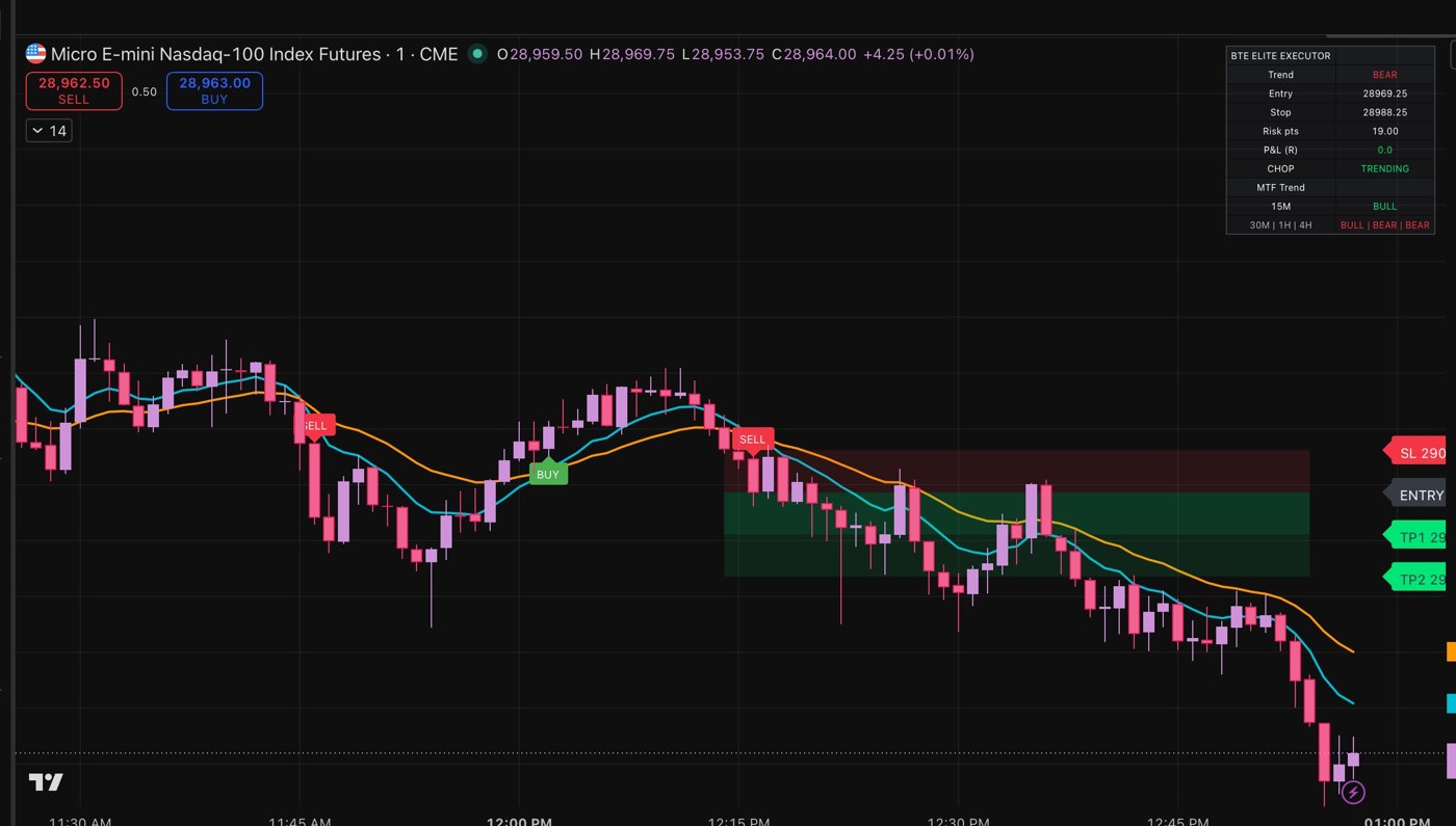 BTE Elite Executor indicator on NASDAQ 100 futures chart, showing live entry, stop loss, and take profit zones with multi-timeframe trend confirmation